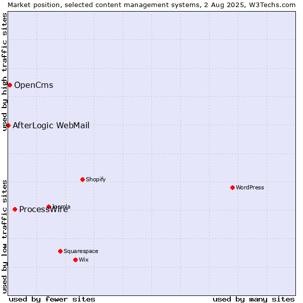 Market position of ProcessWire vs. OpenCms vs. AfterLogic WebMail