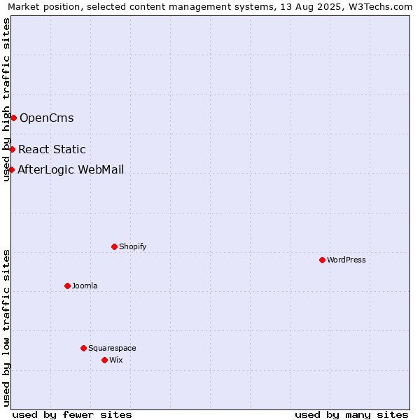 Market position of OpenCms vs. React Static vs. AfterLogic WebMail