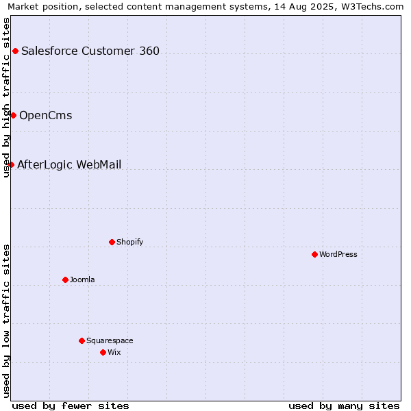 Market position of Salesforce Customer 360 vs. OpenCms vs. AfterLogic WebMail
