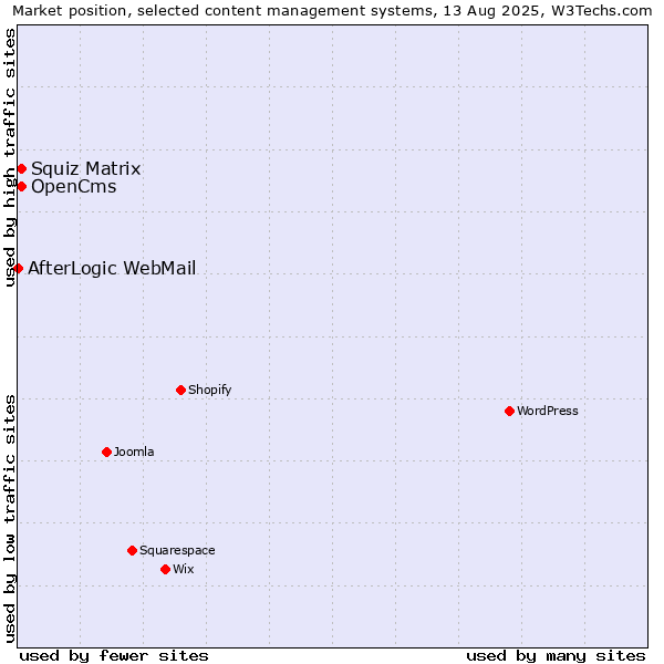 Market position of Squiz Matrix vs. OpenCms vs. AfterLogic WebMail