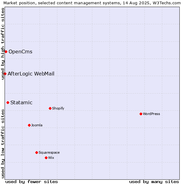 Market position of Statamic vs. OpenCms vs. AfterLogic WebMail