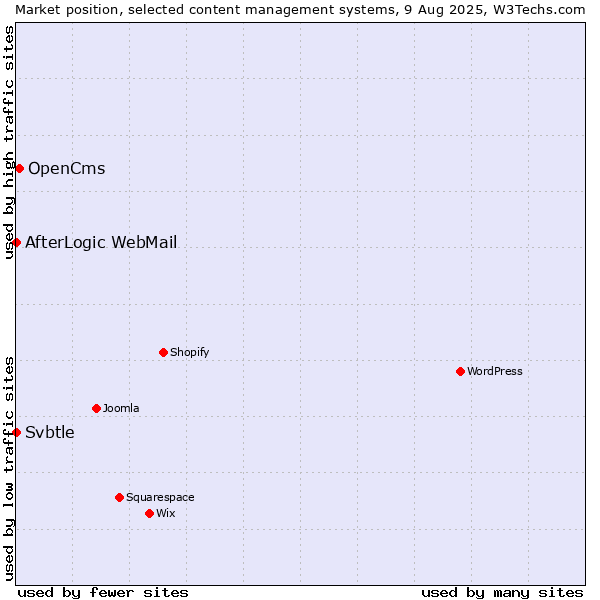 Market position of OpenCms vs. AfterLogic WebMail vs. Svbtle