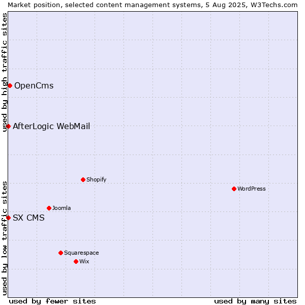 Market position of OpenCms vs. AfterLogic WebMail vs. SX CMS