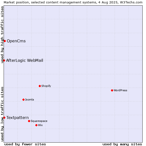 Market position of OpenCms vs. Textpattern vs. AfterLogic WebMail