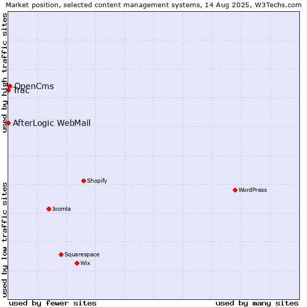 Market position of OpenCms vs. Trac vs. AfterLogic WebMail