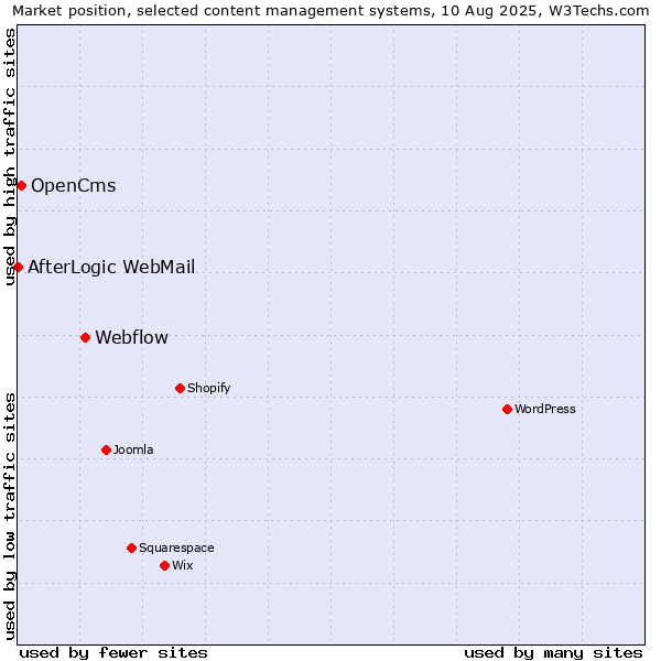 Market position of Webflow vs. OpenCms vs. AfterLogic WebMail