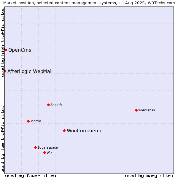 Market position of WooCommerce vs. OpenCms vs. AfterLogic WebMail