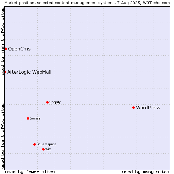 Market position of WordPress vs. OpenCms vs. AfterLogic WebMail