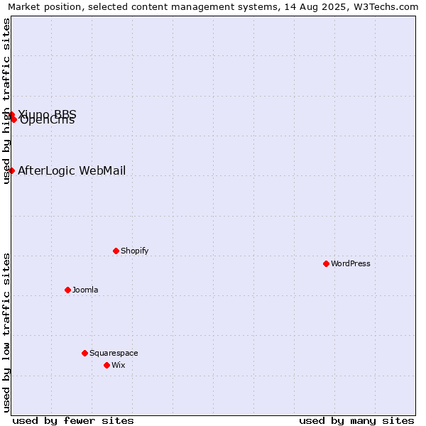 Market position of OpenCms vs. AfterLogic WebMail vs. Xiuno BBS