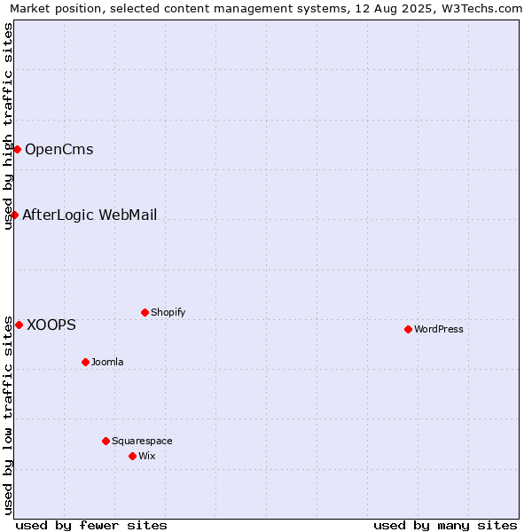 Market position of XOOPS vs. OpenCms vs. AfterLogic WebMail