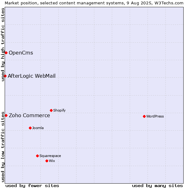 Market position of Zoho Commerce vs. OpenCms vs. AfterLogic WebMail