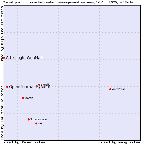 Market position of Open Journal Systems vs. AfterLogic WebMail