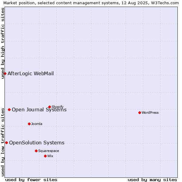 Market position of Open Journal Systems vs. OpenSolution Systems vs. AfterLogic WebMail