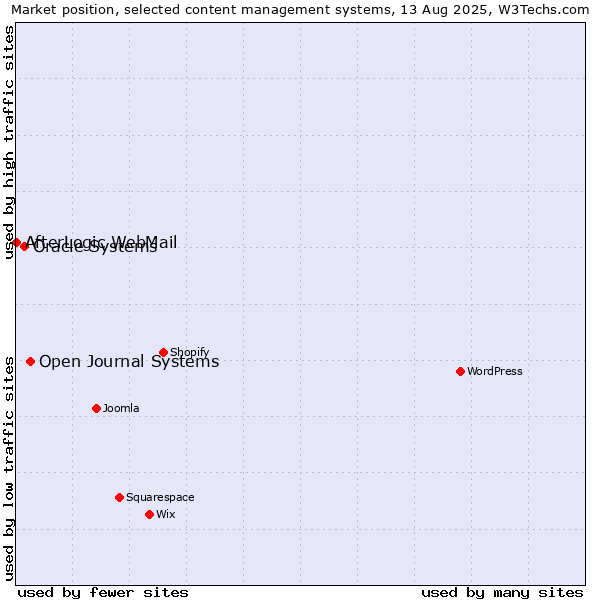 Market position of Open Journal Systems vs. Oracle Systems vs. AfterLogic WebMail
