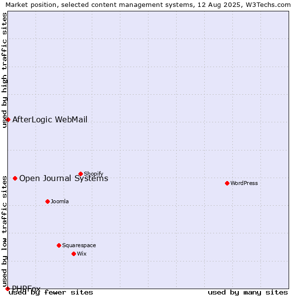 Market position of Open Journal Systems vs. AfterLogic WebMail vs. PHPFox
