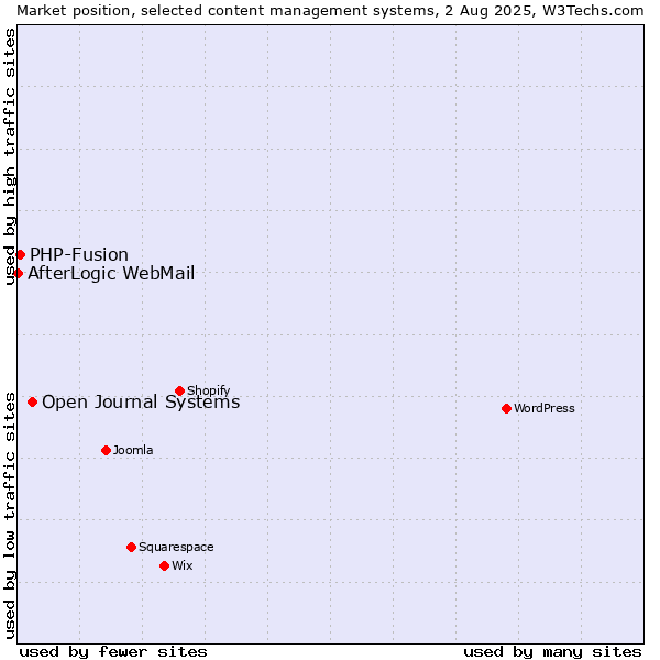 Market position of Open Journal Systems vs. PHP-Fusion vs. AfterLogic WebMail