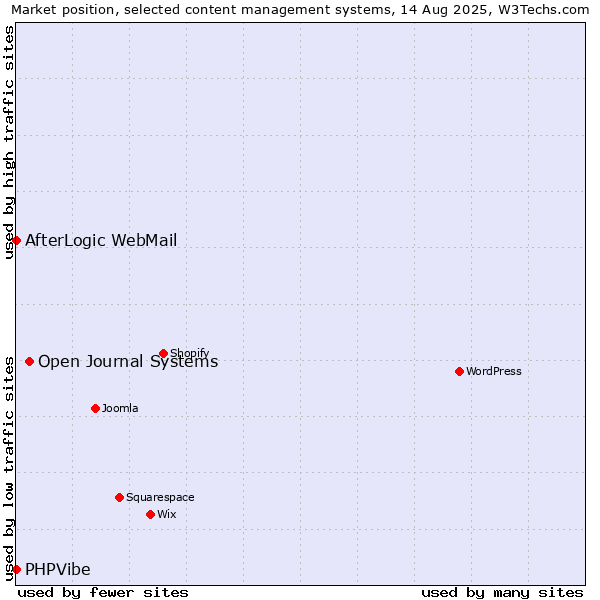 Market position of Open Journal Systems vs. AfterLogic WebMail vs. PHPVibe