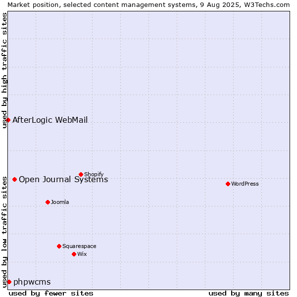 Market position of Open Journal Systems vs. phpwcms vs. AfterLogic WebMail