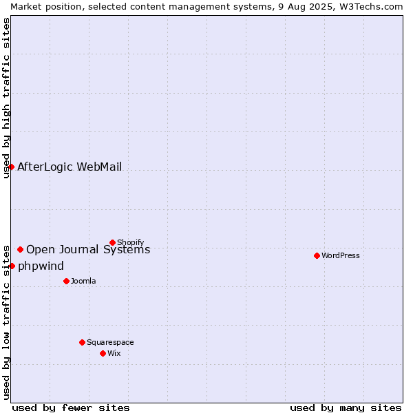 Market position of Open Journal Systems vs. phpwind vs. AfterLogic WebMail