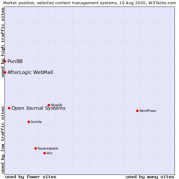 Market position of Open Journal Systems vs. PunBB vs. AfterLogic WebMail