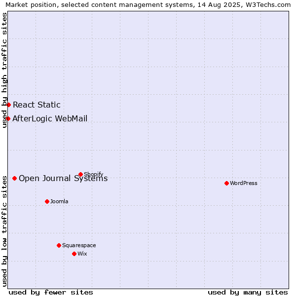Market position of Open Journal Systems vs. React Static vs. AfterLogic WebMail