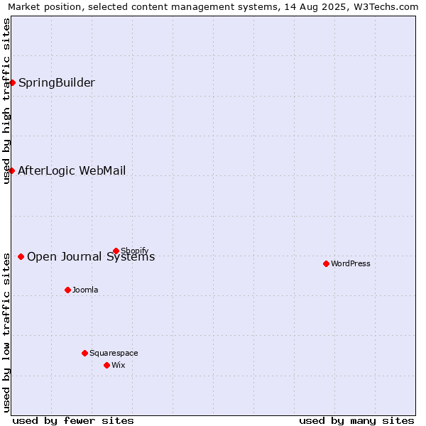 Market position of Open Journal Systems vs. SpringBuilder vs. AfterLogic WebMail