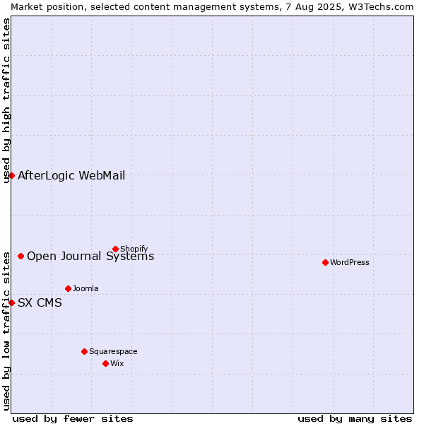 Market position of Open Journal Systems vs. AfterLogic WebMail vs. SX CMS