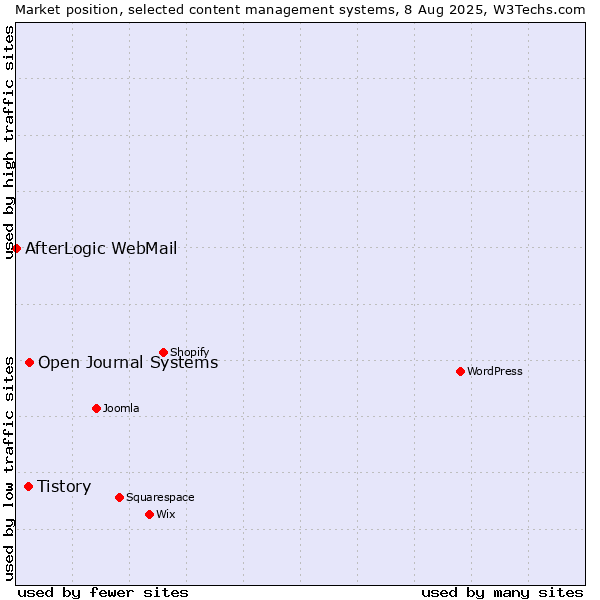Market position of Open Journal Systems vs. Tistory vs. AfterLogic WebMail