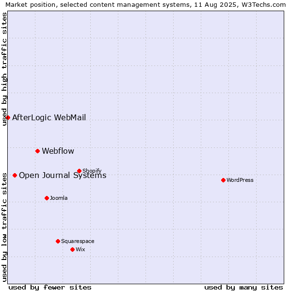 Market position of Webflow vs. Open Journal Systems vs. AfterLogic WebMail