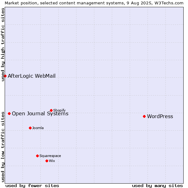 Market position of WordPress vs. Open Journal Systems vs. AfterLogic WebMail