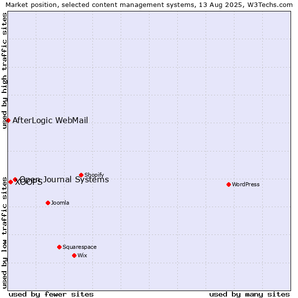 Market position of Open Journal Systems vs. XOOPS vs. AfterLogic WebMail