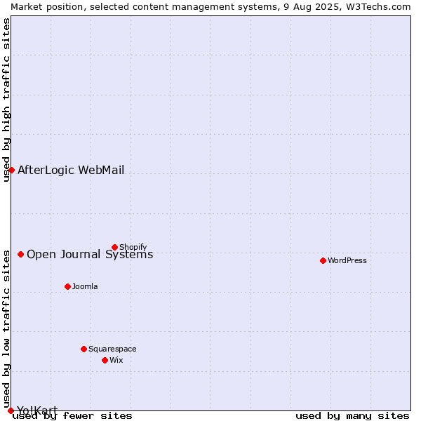 Market position of Open Journal Systems vs. AfterLogic WebMail vs. Yo!Kart