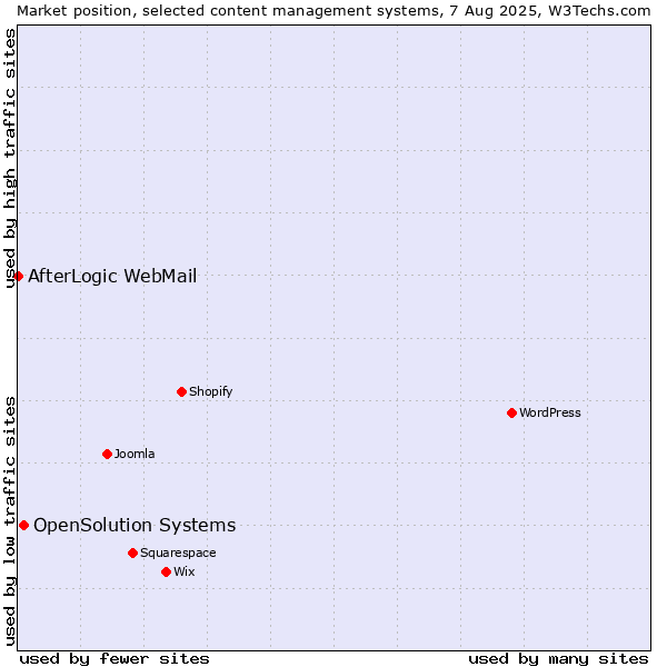 Market position of OpenSolution Systems vs. AfterLogic WebMail