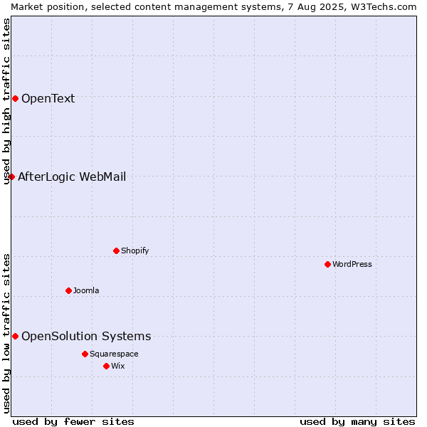 Market position of OpenSolution Systems vs. OpenText vs. AfterLogic WebMail