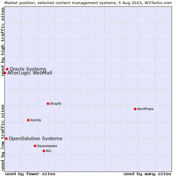 Market position of Oracle Systems vs. OpenSolution Systems vs. AfterLogic WebMail