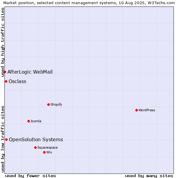 Market position of OpenSolution Systems vs. Osclass vs. AfterLogic WebMail