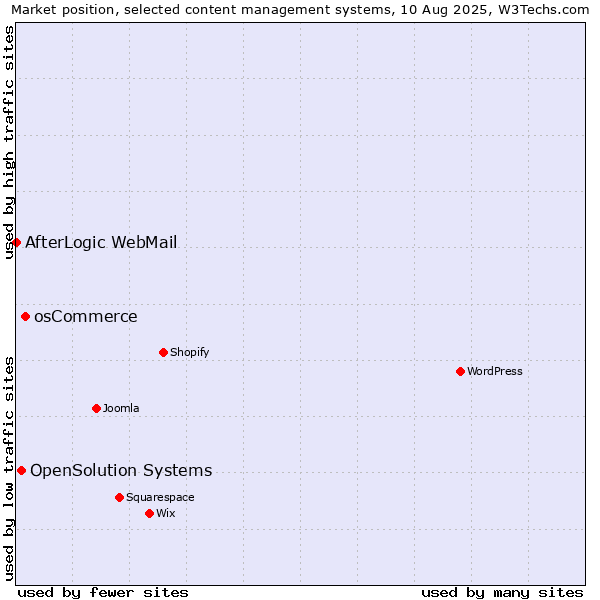 Market position of osCommerce vs. OpenSolution Systems vs. AfterLogic WebMail