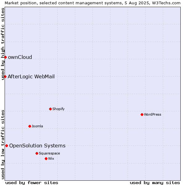 Market position of OpenSolution Systems vs. ownCloud vs. AfterLogic WebMail
