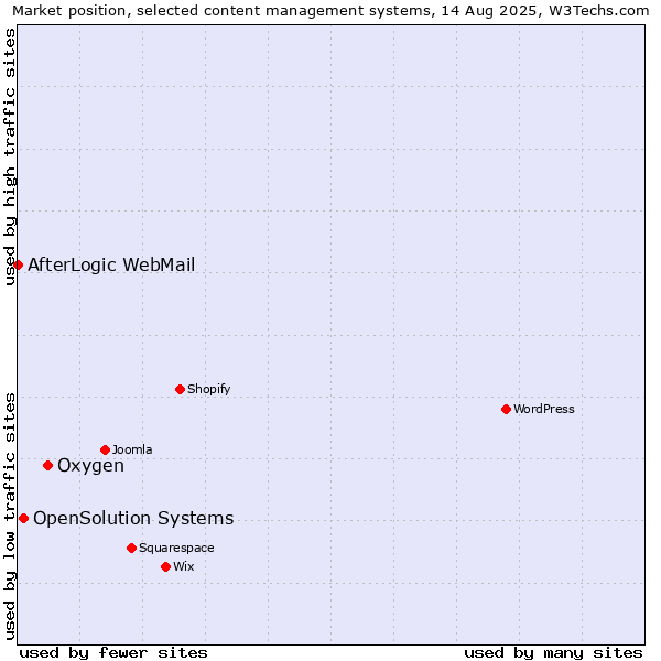 Market position of Oxygen vs. OpenSolution Systems vs. AfterLogic WebMail