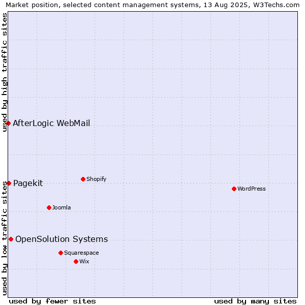 Market position of OpenSolution Systems vs. Pagekit vs. AfterLogic WebMail