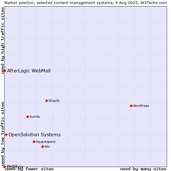 Market position of OpenSolution Systems vs. AfterLogic WebMail vs. PHPFox