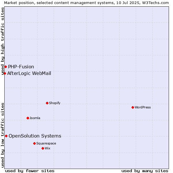 Market position of OpenSolution Systems vs. PHP-Fusion vs. AfterLogic WebMail