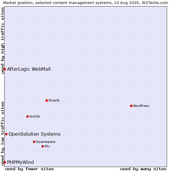 Market position of OpenSolution Systems vs. AfterLogic WebMail vs. PHPMyWind