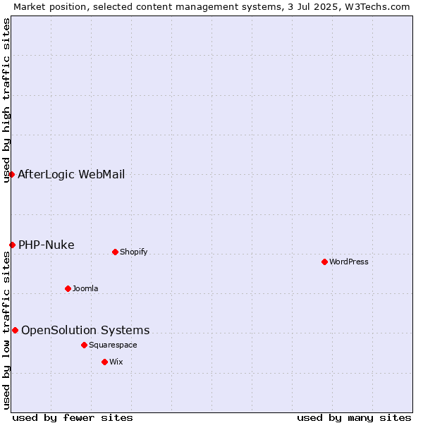 Market position of OpenSolution Systems vs. PHP-Nuke vs. AfterLogic WebMail