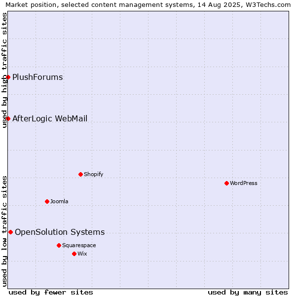 Market position of OpenSolution Systems vs. AfterLogic WebMail vs. PlushForums