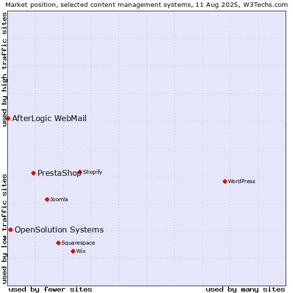 Market position of PrestaShop vs. OpenSolution Systems vs. AfterLogic WebMail