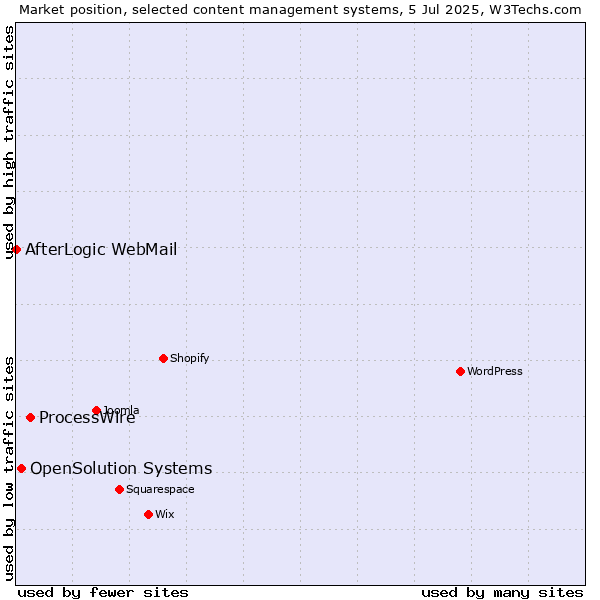 Market position of ProcessWire vs. OpenSolution Systems vs. AfterLogic WebMail