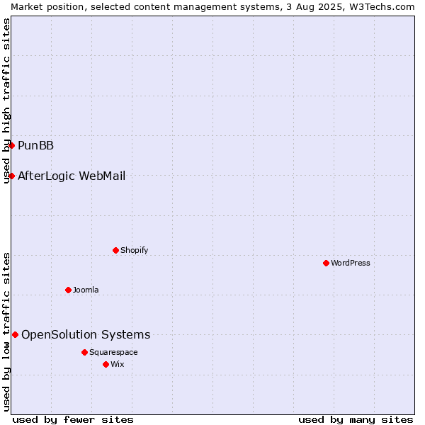 Market position of OpenSolution Systems vs. PunBB vs. AfterLogic WebMail