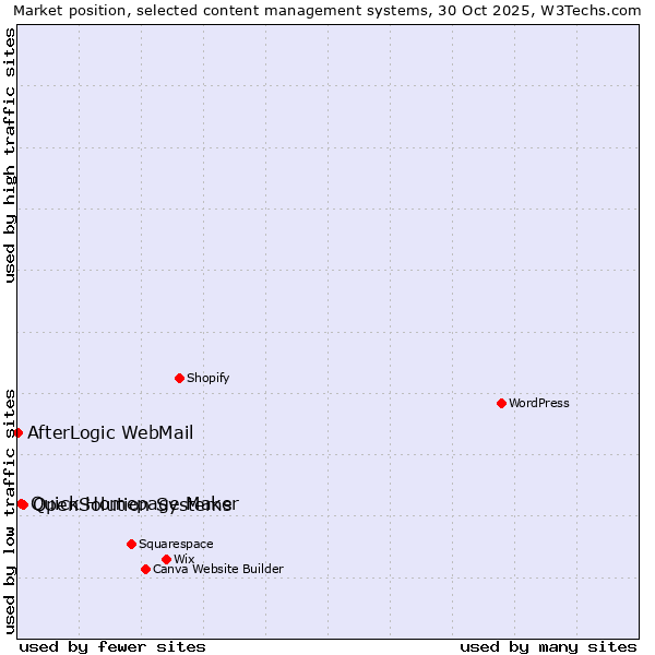 Market position of OpenSolution Systems vs. Quick Homepage Maker vs. AfterLogic WebMail