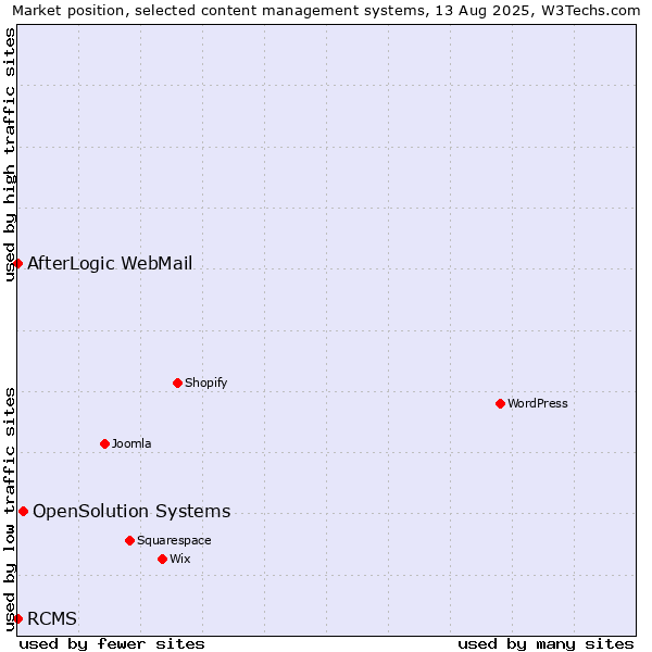 Market position of OpenSolution Systems vs. RCMS vs. AfterLogic WebMail